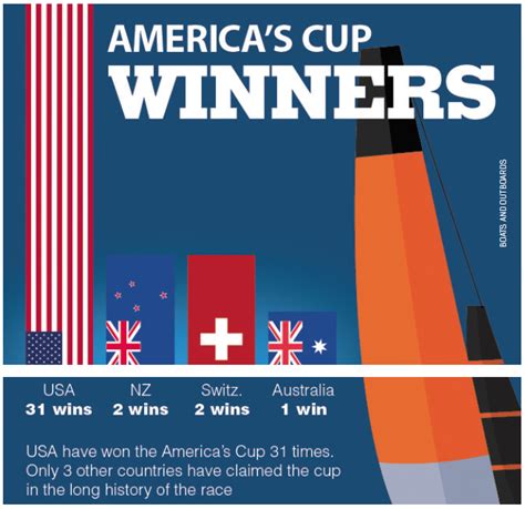 america's cup winners|America’s Cup .